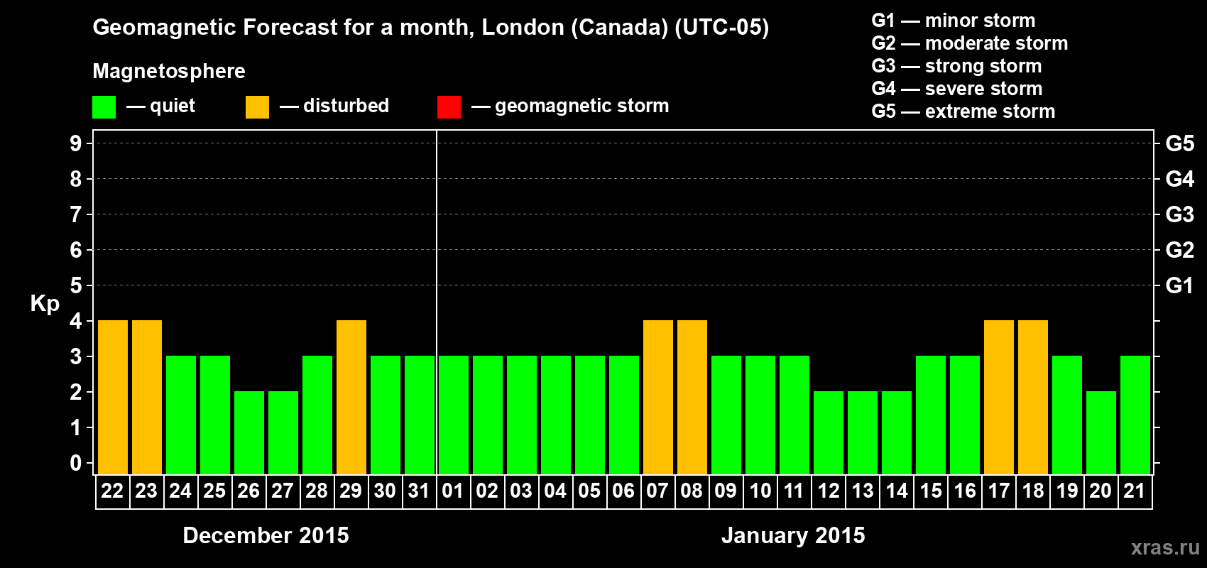 Forecast of the daily maximal value of geomagnetic index Kp for <b>1 month</b> (31 days) <b>from Dec 22, 2014 to Jan 21, 2015</b>