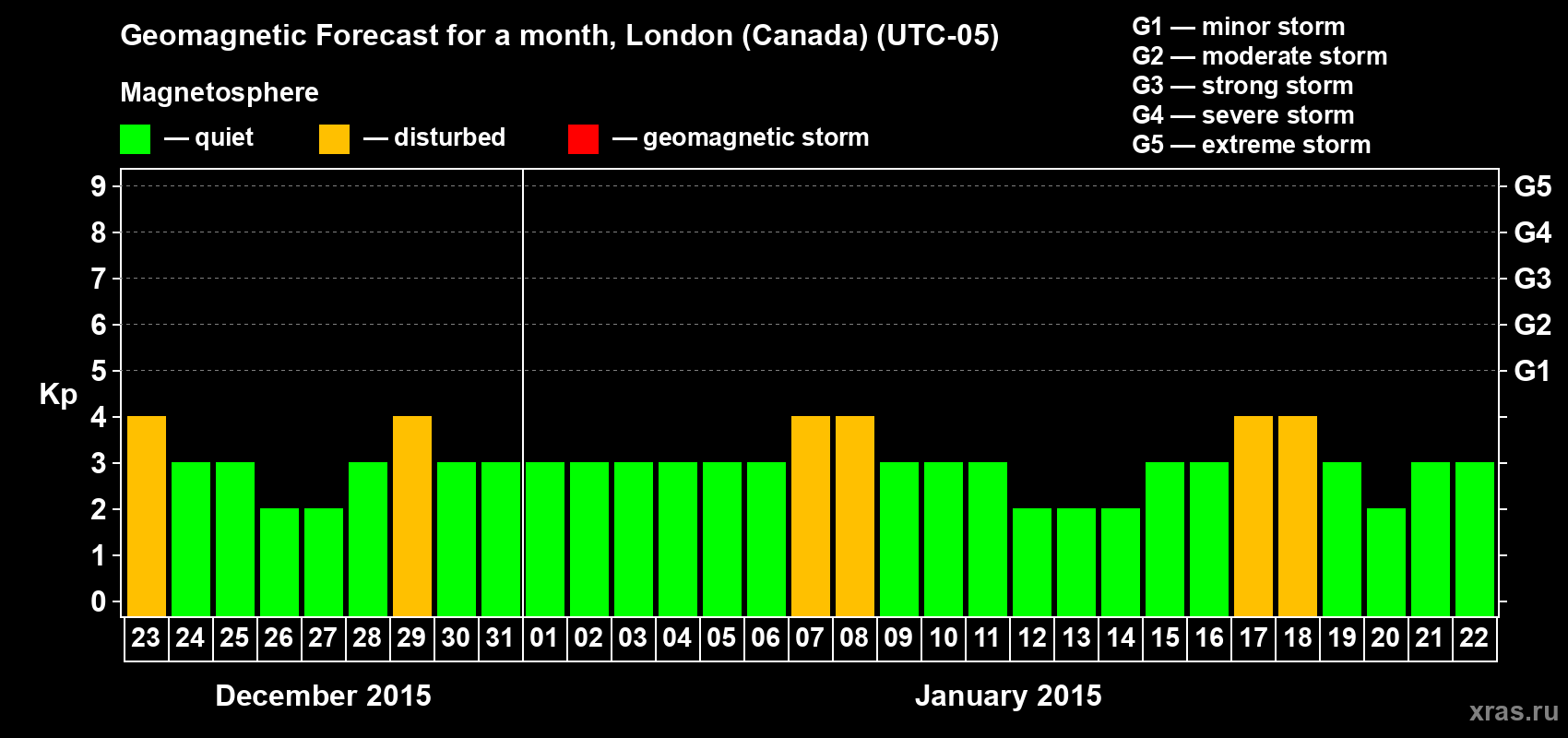 Forecast of the daily maximal value of geomagnetic index Kp for <b>1 month</b> (31 days) <b>from Dec 23, 2014 to Jan 22, 2015</b>