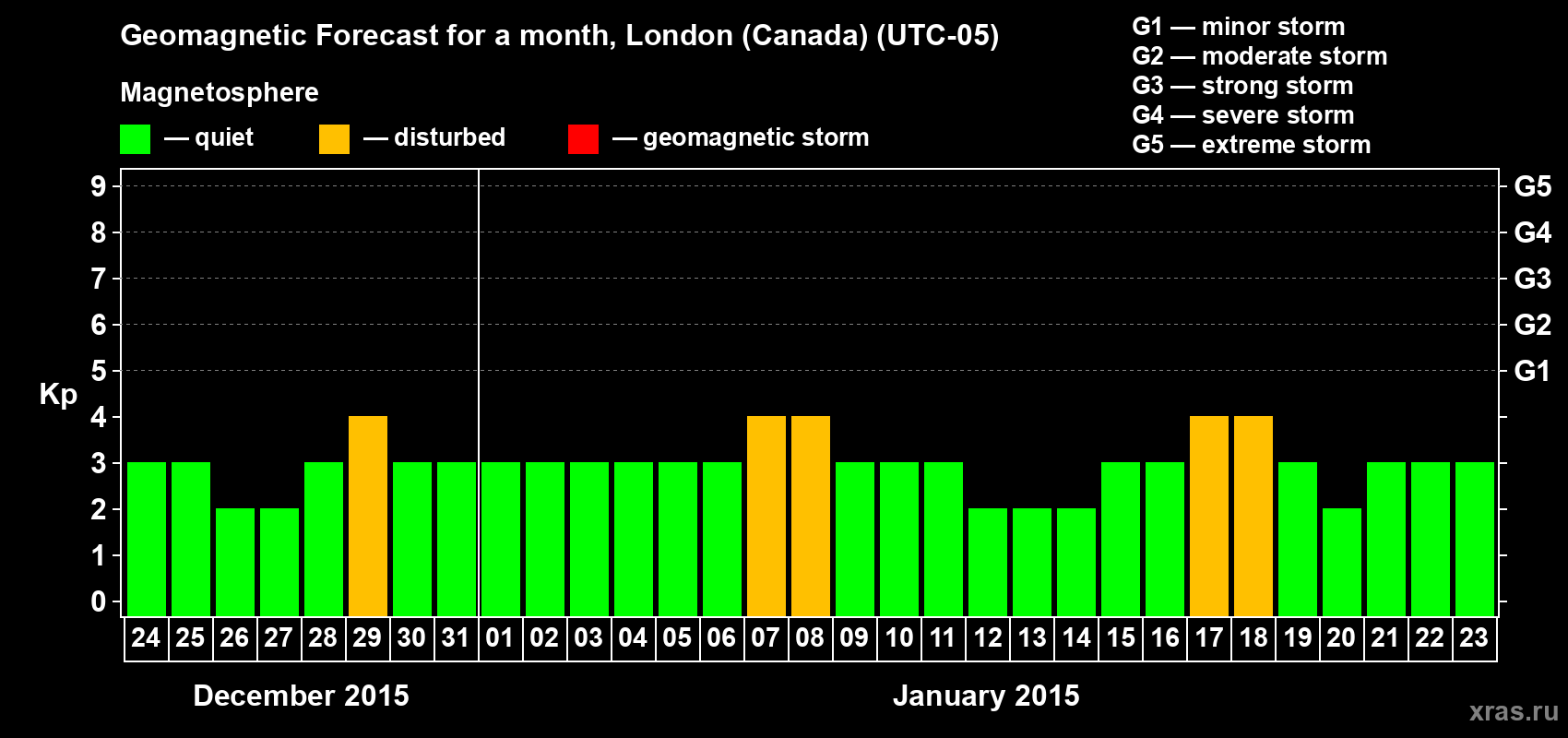Forecast of the daily maximal value of geomagnetic index Kp for <b>1 month</b> (31 days) <b>from Dec 24, 2014 to Jan 23, 2015</b>