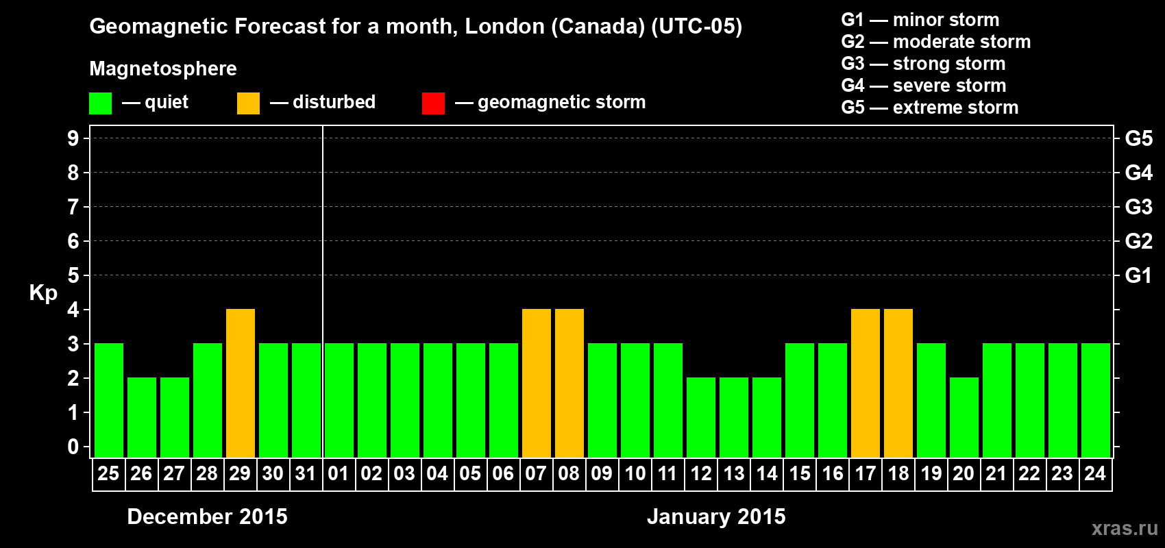 Forecast of the daily maximal value of geomagnetic index Kp for <b>1 month</b> (31 days) <b>from Dec 25, 2014 to Jan 24, 2015</b>