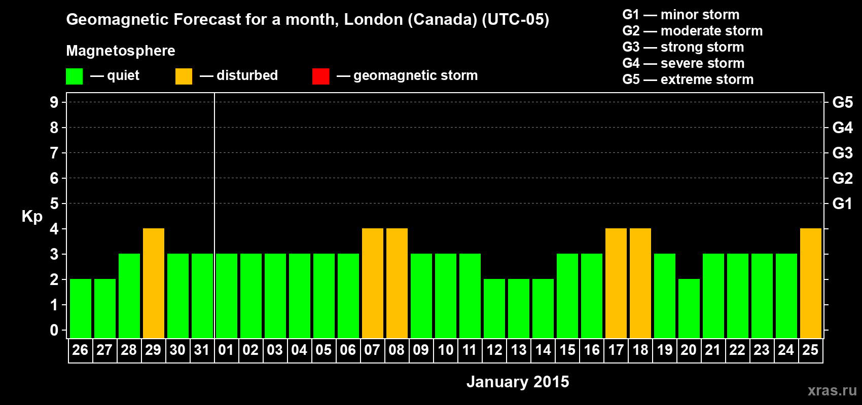 Forecast of the daily maximal value of geomagnetic index Kp for <b>1 month</b> (31 days) <b>from Dec 26, 2014 to Jan 25, 2015</b>