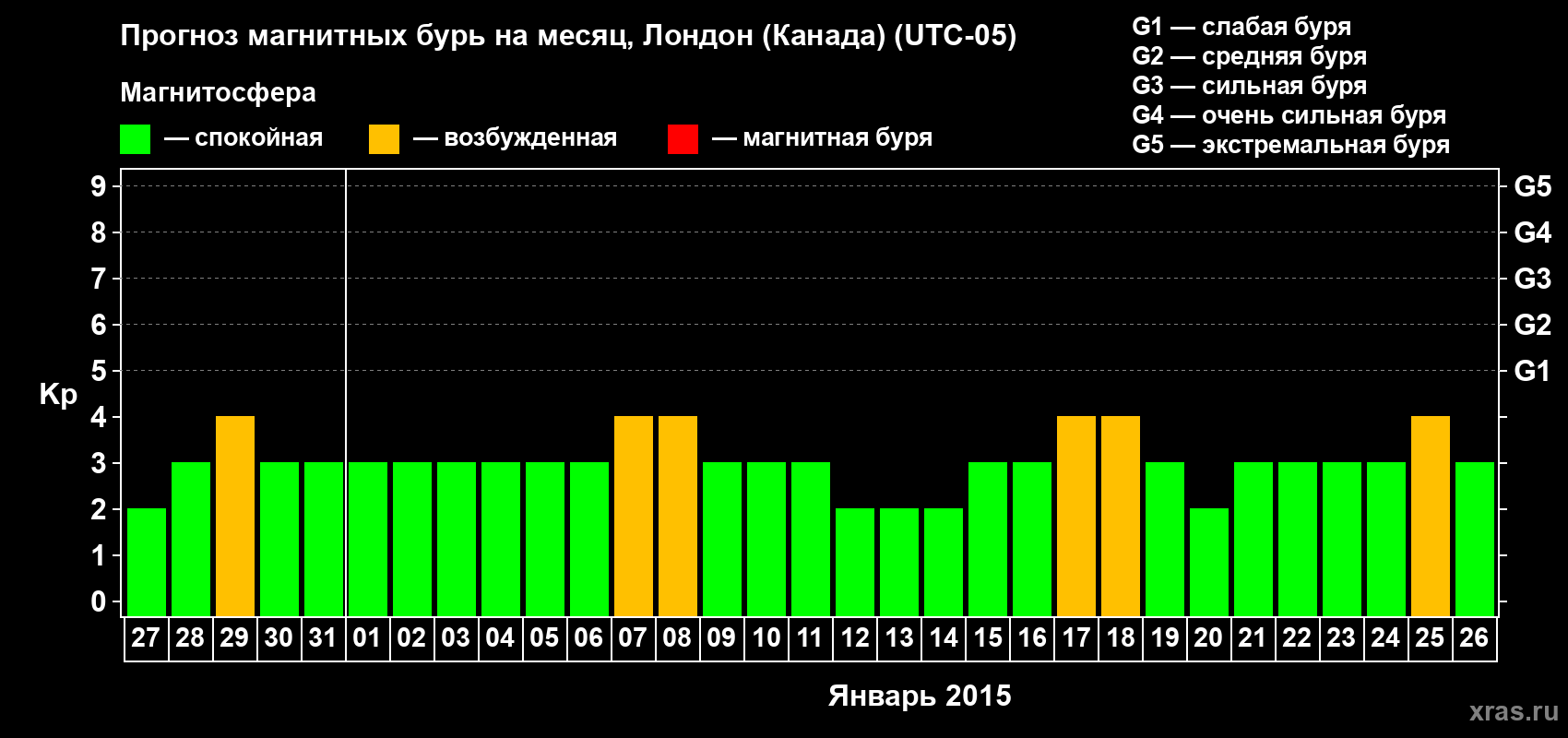 Прогноз максимального суточного геомагнитного индекса Kp на <b>1 месяц</b> (31 день) <b>с 27 декабря 2014 г по 26 января 2015 г</b>