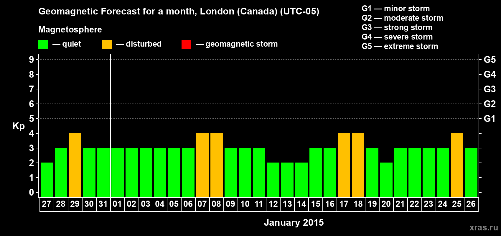 Forecast of the daily maximal value of geomagnetic index Kp for <b>1 month</b> (31 days) <b>from Dec 27, 2014 to Jan 26, 2015</b>