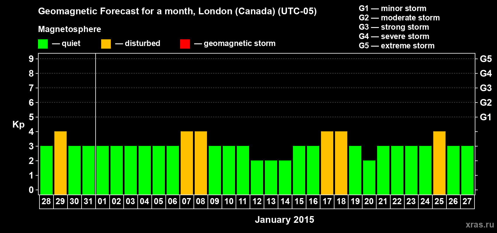 Forecast of the daily maximal value of geomagnetic index Kp for <b>1 month</b> (31 days) <b>from Dec 28, 2014 to Jan 27, 2015</b>