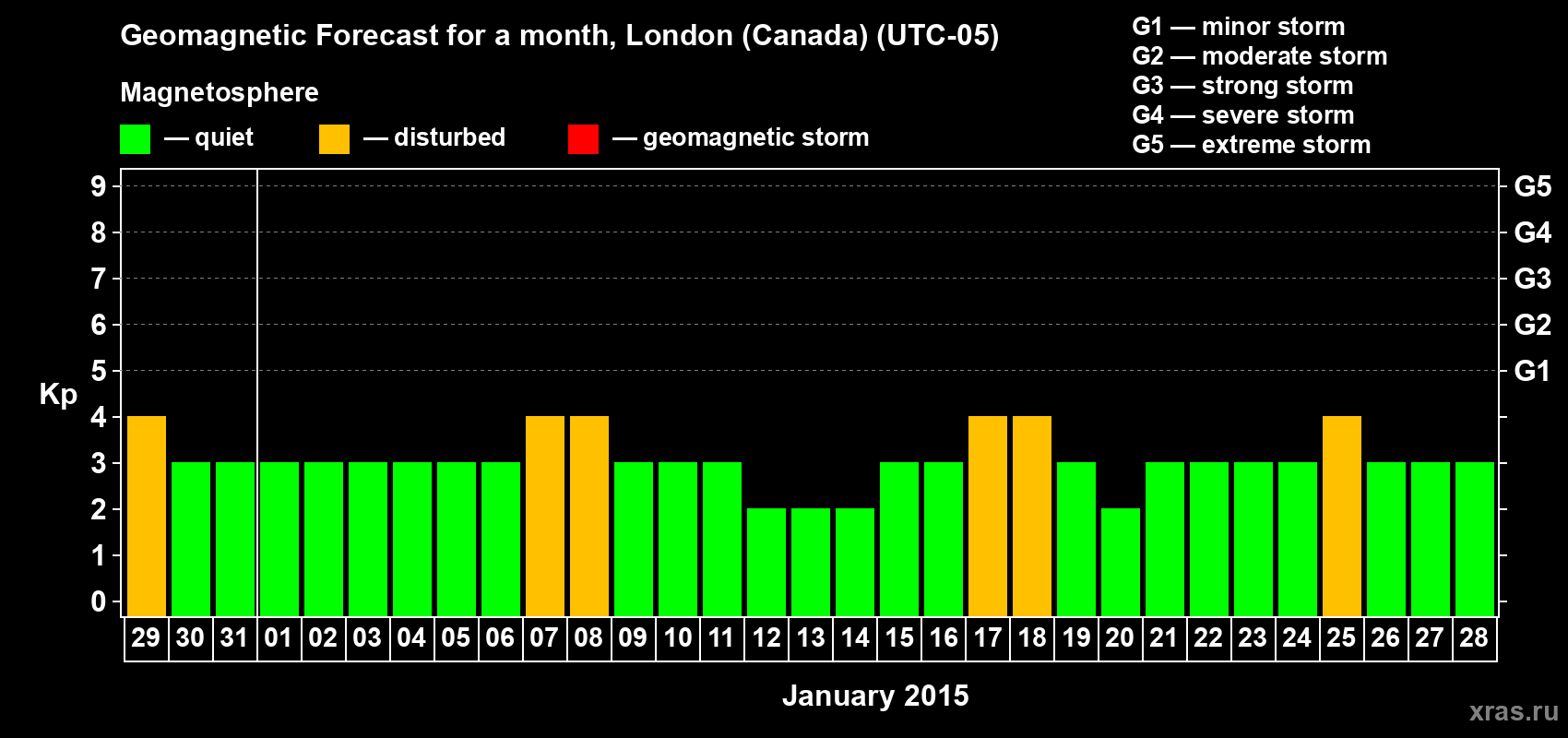 Forecast of the daily maximal value of geomagnetic index Kp for <b>1 month</b> (31 days) <b>from Dec 29, 2014 to Jan 28, 2015</b>