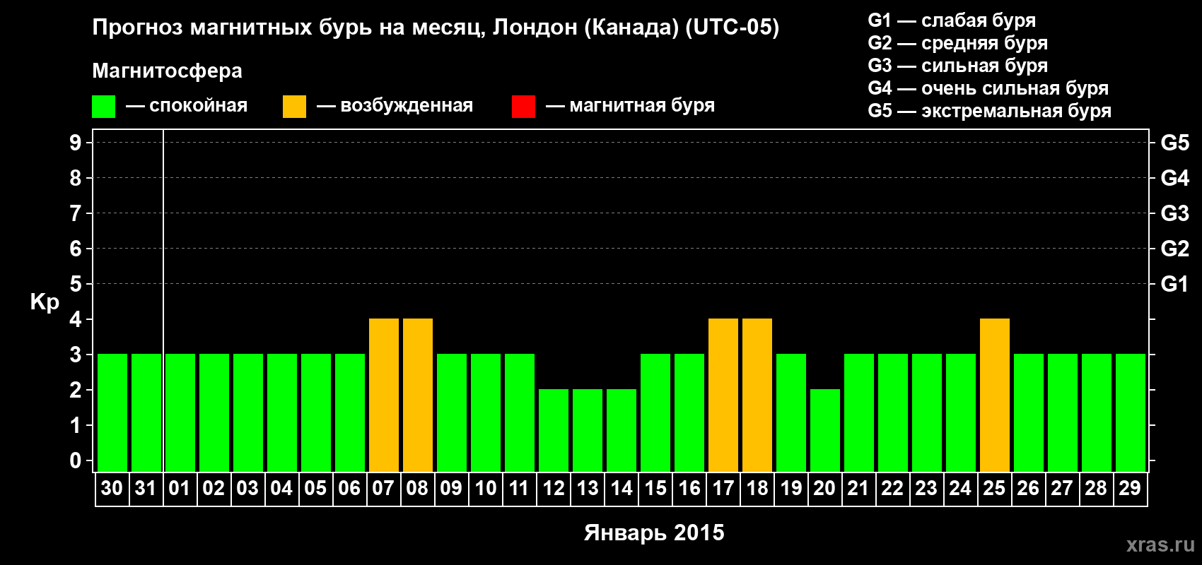 Прогноз максимального суточного геомагнитного индекса Kp на <b>1 месяц</b> (31 день) <b>с 30 декабря 2014 г по 29 января 2015 г</b>