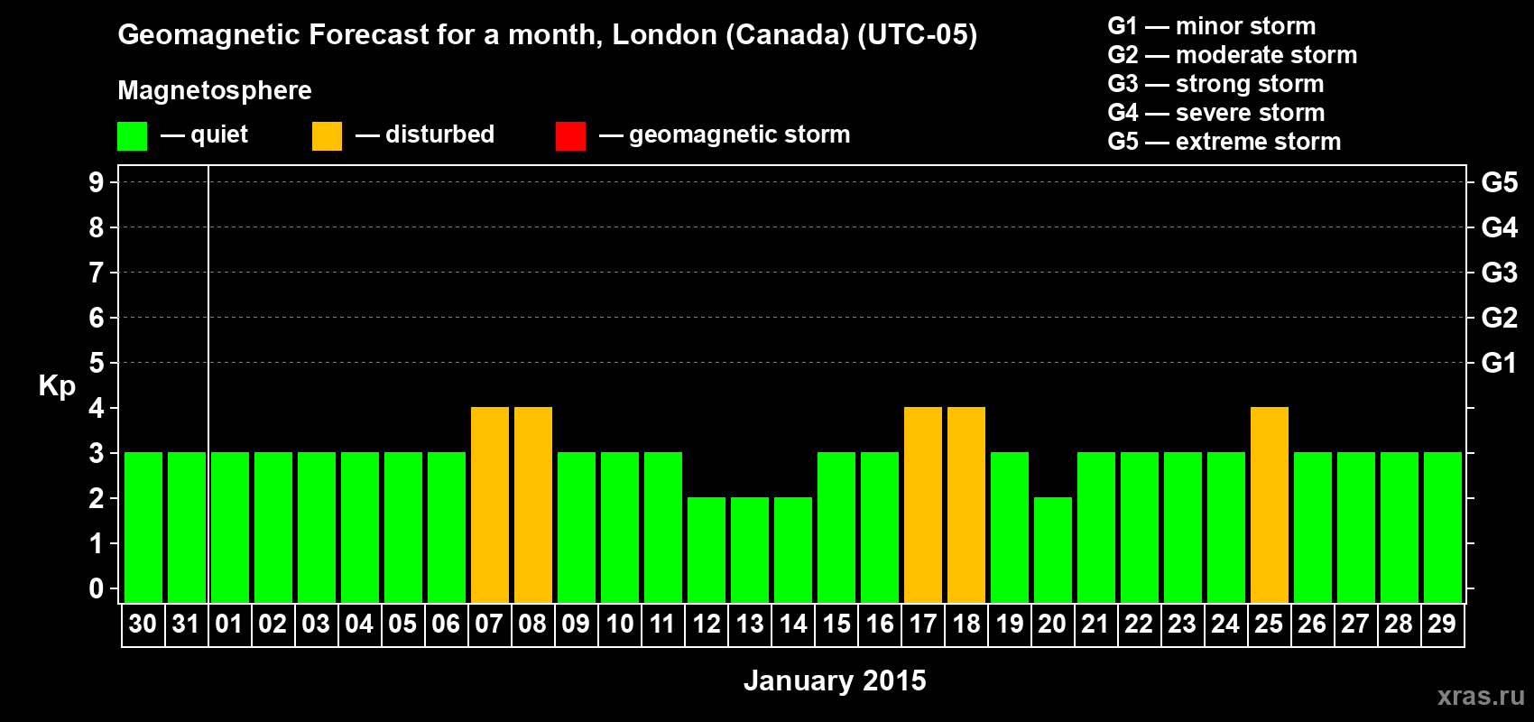 Forecast of the daily maximal value of geomagnetic index Kp for <b>1 month</b> (31 days) <b>from Dec 30, 2014 to Jan 29, 2015</b>