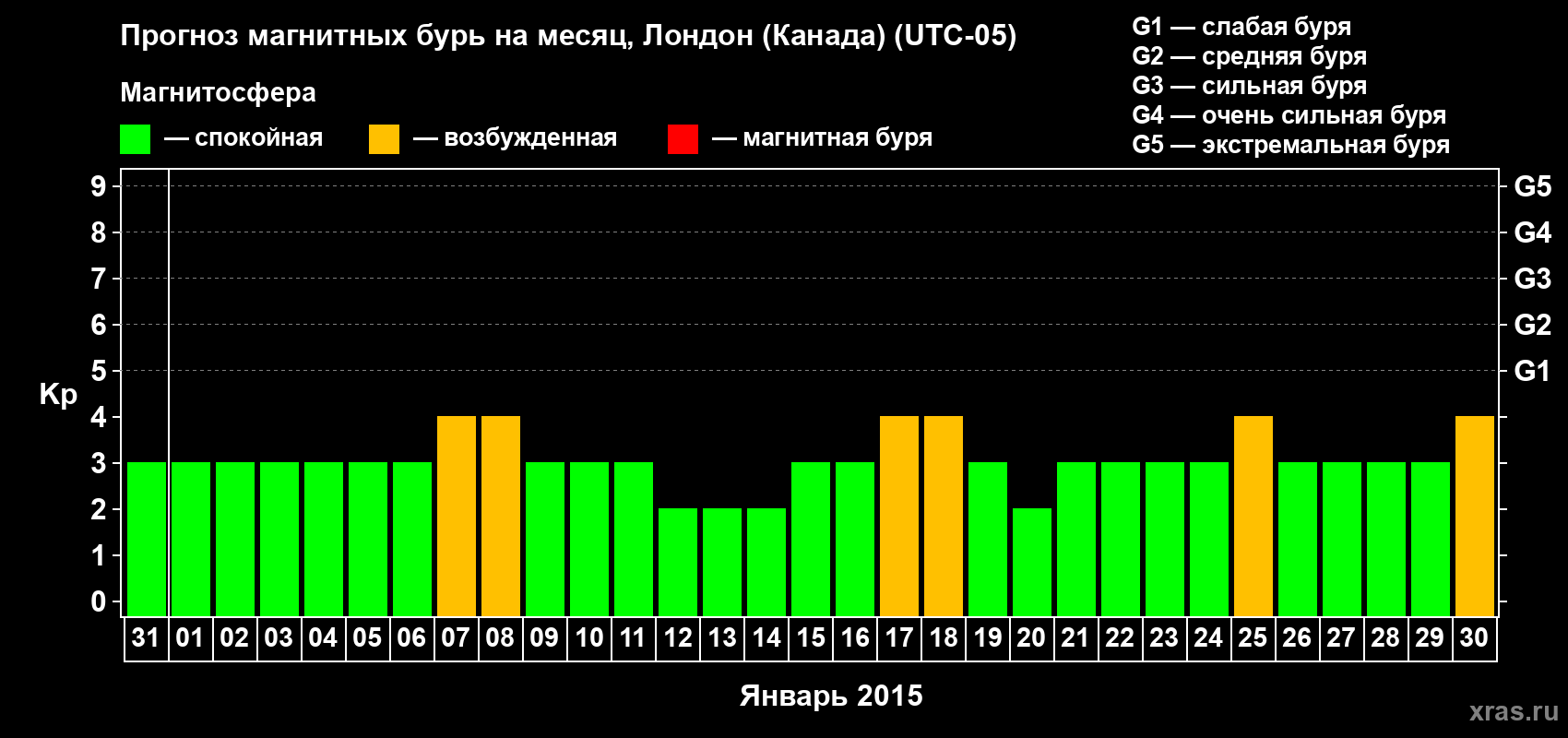 Прогноз максимального суточного геомагнитного индекса Kp на <b>1 месяц</b> (31 день) <b>с 31 декабря 2014 г по 30 января 2015 г</b>
