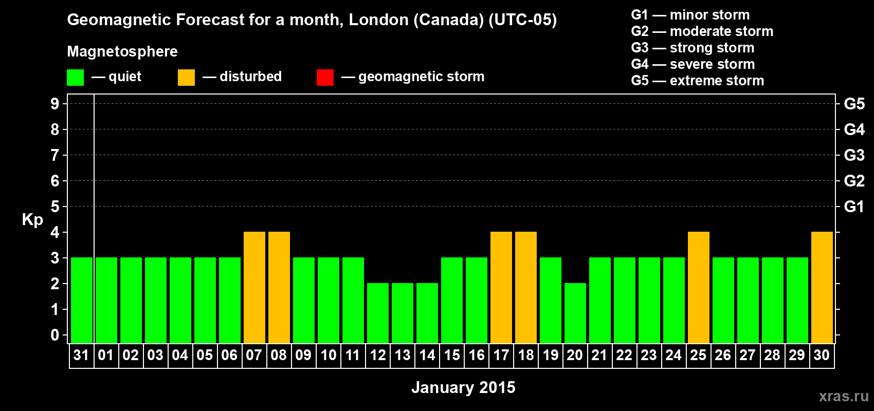 Forecast of the daily maximal value of geomagnetic index Kp for <b>1 month</b> (31 days) <b>from Dec 31, 2014 to Jan 30, 2015</b>