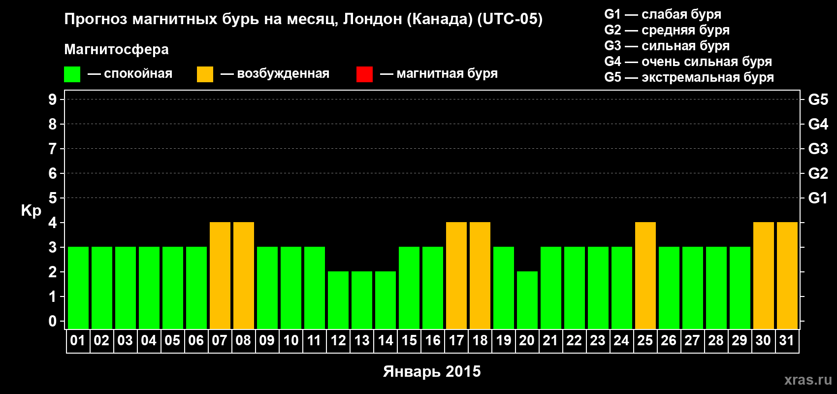 Прогноз максимального суточного геомагнитного индекса Kp на <b>1 месяц</b> (31 день) <b>с 01 января по 31 января 2015 г</b>