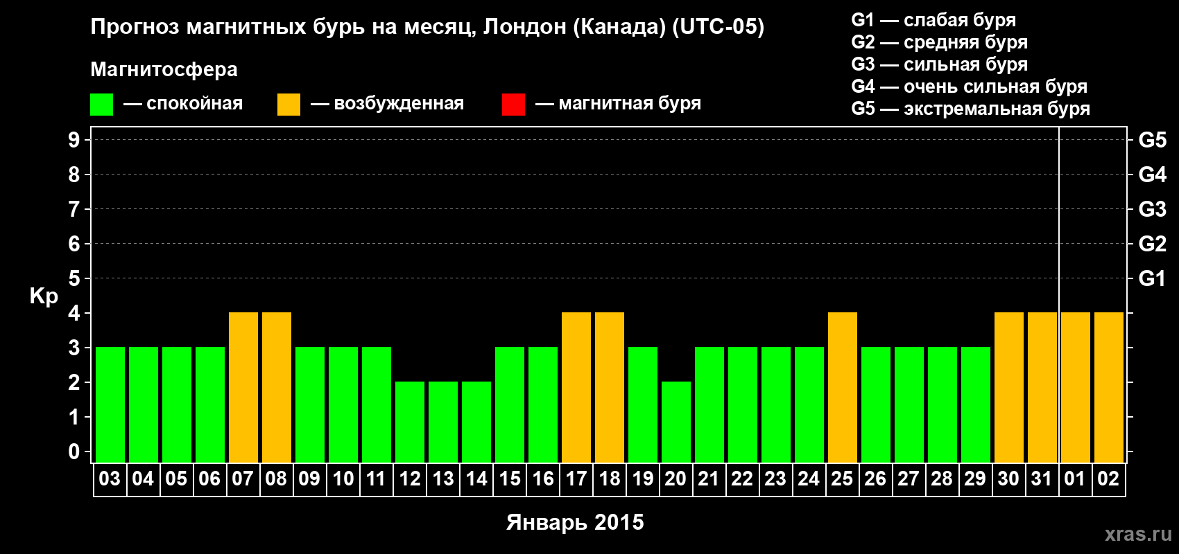 Прогноз максимального суточного геомагнитного индекса Kp на <b>1 месяц</b> (31 день) <b>с 03 января по 02 февраля 2015 г</b>