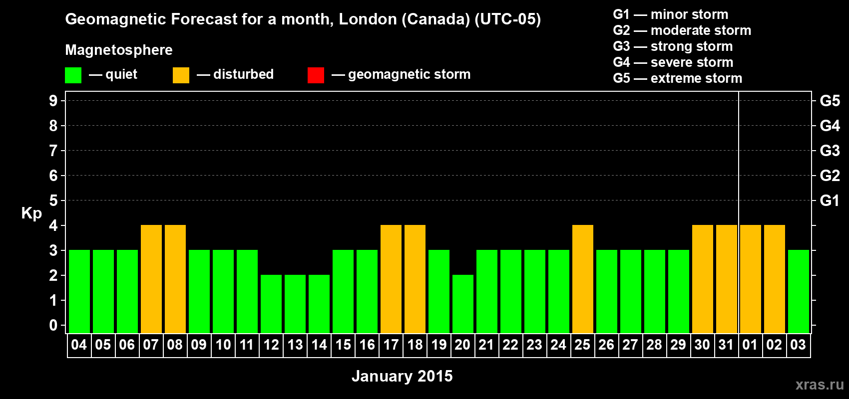 Forecast of the daily maximal value of geomagnetic index Kp for <b>1 month</b> (31 days) <b>from Jan 04, 2015 to Feb 03, 2015</b>