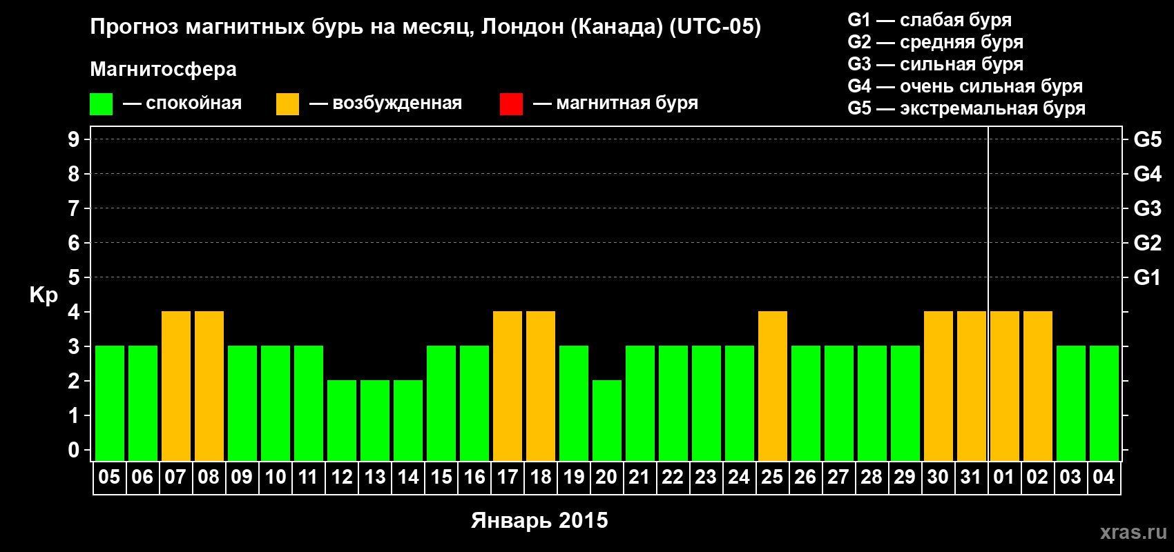 Прогноз максимального суточного геомагнитного индекса Kp на <b>1 месяц</b> (31 день) <b>с 05 января по 04 февраля 2015 г</b>