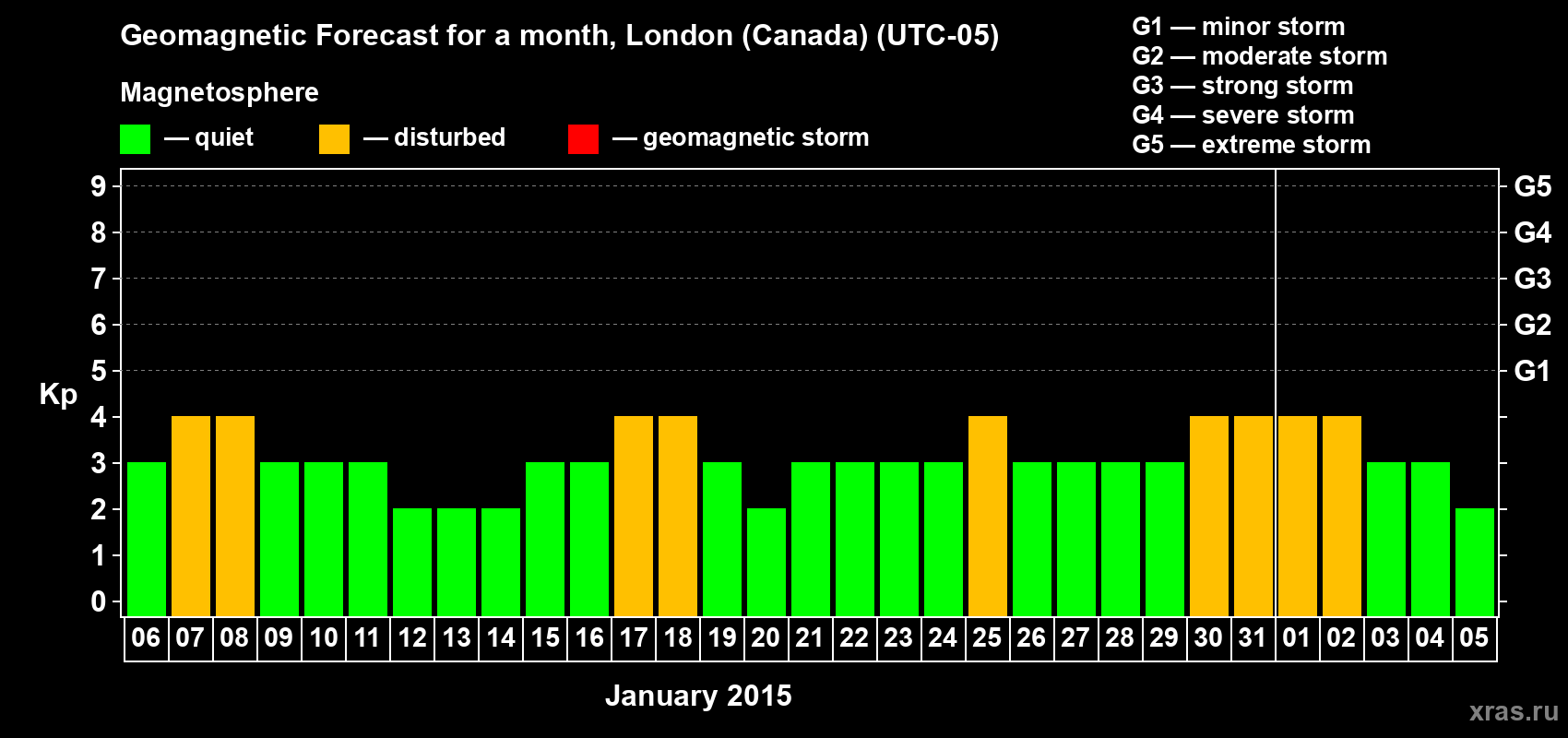 Forecast of the daily maximal value of geomagnetic index Kp for <b>1 month</b> (31 days) <b>from Jan 06, 2015 to Feb 05, 2015</b>