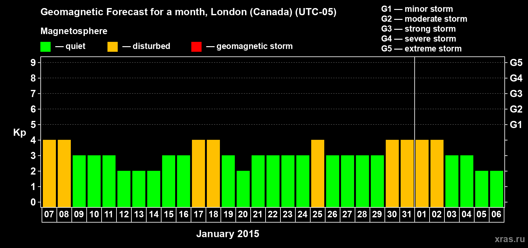 Forecast of the daily maximal value of geomagnetic index Kp for <b>1 month</b> (31 days) <b>from Jan 07, 2015 to Feb 06, 2015</b>