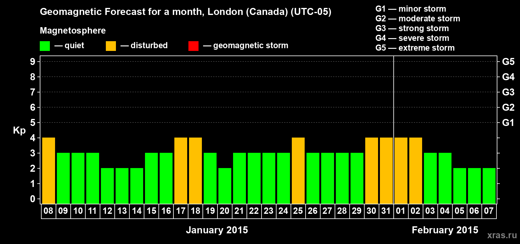 Forecast of the daily maximal value of geomagnetic index Kp for <b>1 month</b> (31 days) <b>from Jan 08, 2015 to Feb 07, 2015</b>