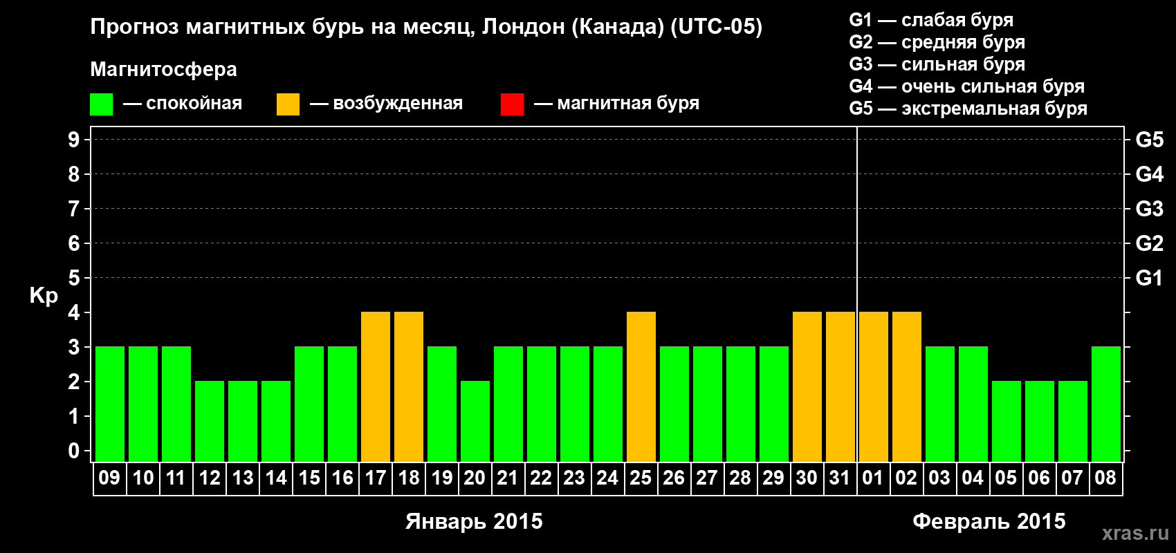 Прогноз максимального суточного геомагнитного индекса Kp на <b>1 месяц</b> (31 день) <b>с 09 января по 08 февраля 2015 г</b>