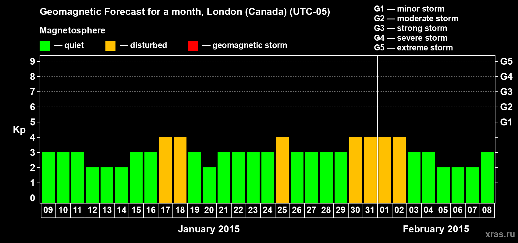 Forecast of the daily maximal value of geomagnetic index Kp for <b>1 month</b> (31 days) <b>from Jan 09, 2015 to Feb 08, 2015</b>
