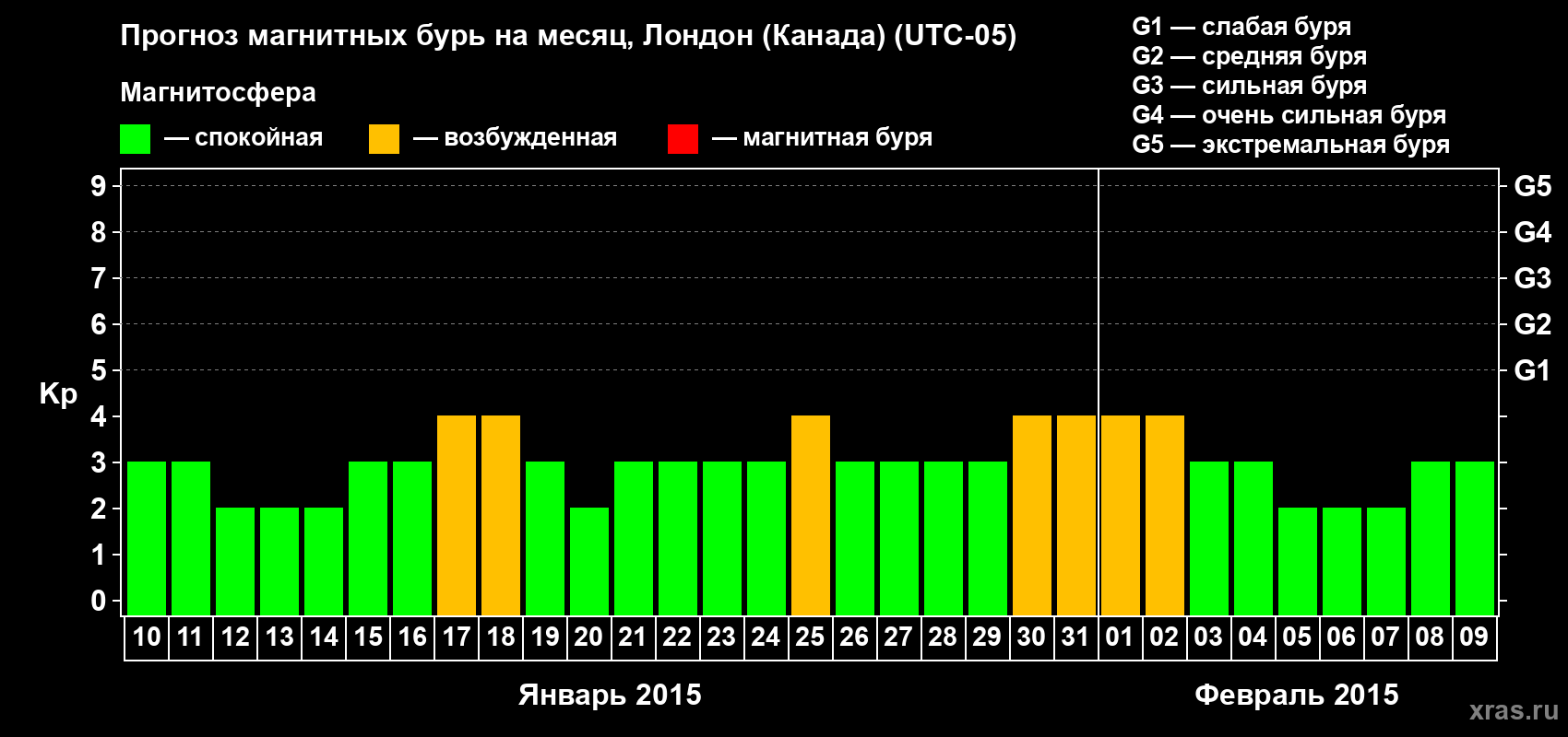 Прогноз максимального суточного геомагнитного индекса Kp на <b>1 месяц</b> (31 день) <b>с 10 января по 09 февраля 2015 г</b>