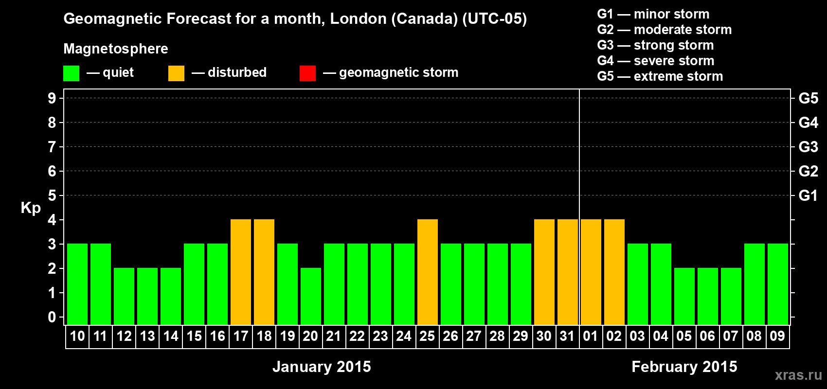 Forecast of the daily maximal value of geomagnetic index Kp for <b>1 month</b> (31 days) <b>from Jan 10, 2015 to Feb 09, 2015</b>