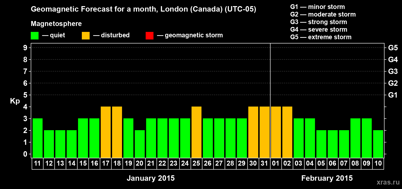 Forecast of the daily maximal value of geomagnetic index Kp for <b>1 month</b> (31 days) <b>from Jan 11, 2015 to Feb 10, 2015</b>