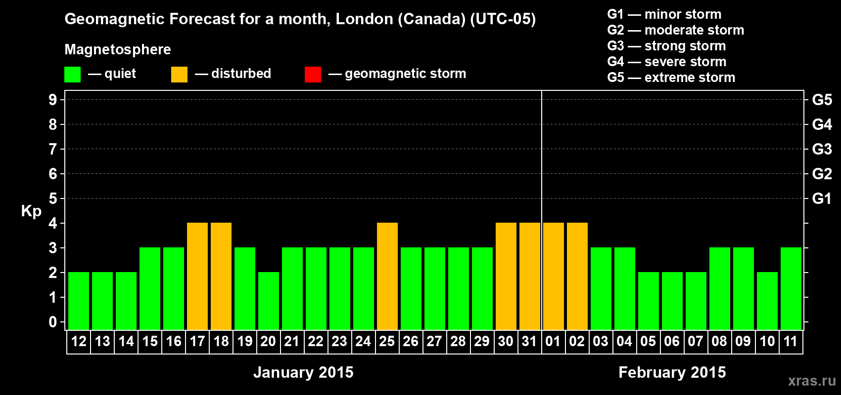 Forecast of the daily maximal value of geomagnetic index Kp for <b>1 month</b> (31 days) <b>from Jan 12, 2015 to Feb 11, 2015</b>
