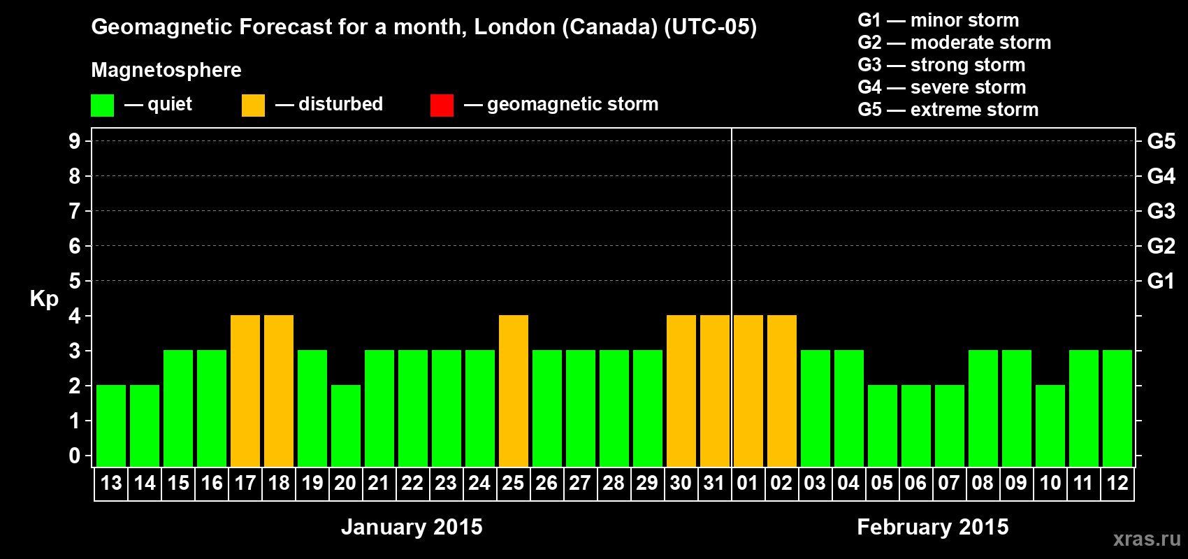Forecast of the daily maximal value of geomagnetic index Kp for <b>1 month</b> (31 days) <b>from Jan 13, 2015 to Feb 12, 2015</b>