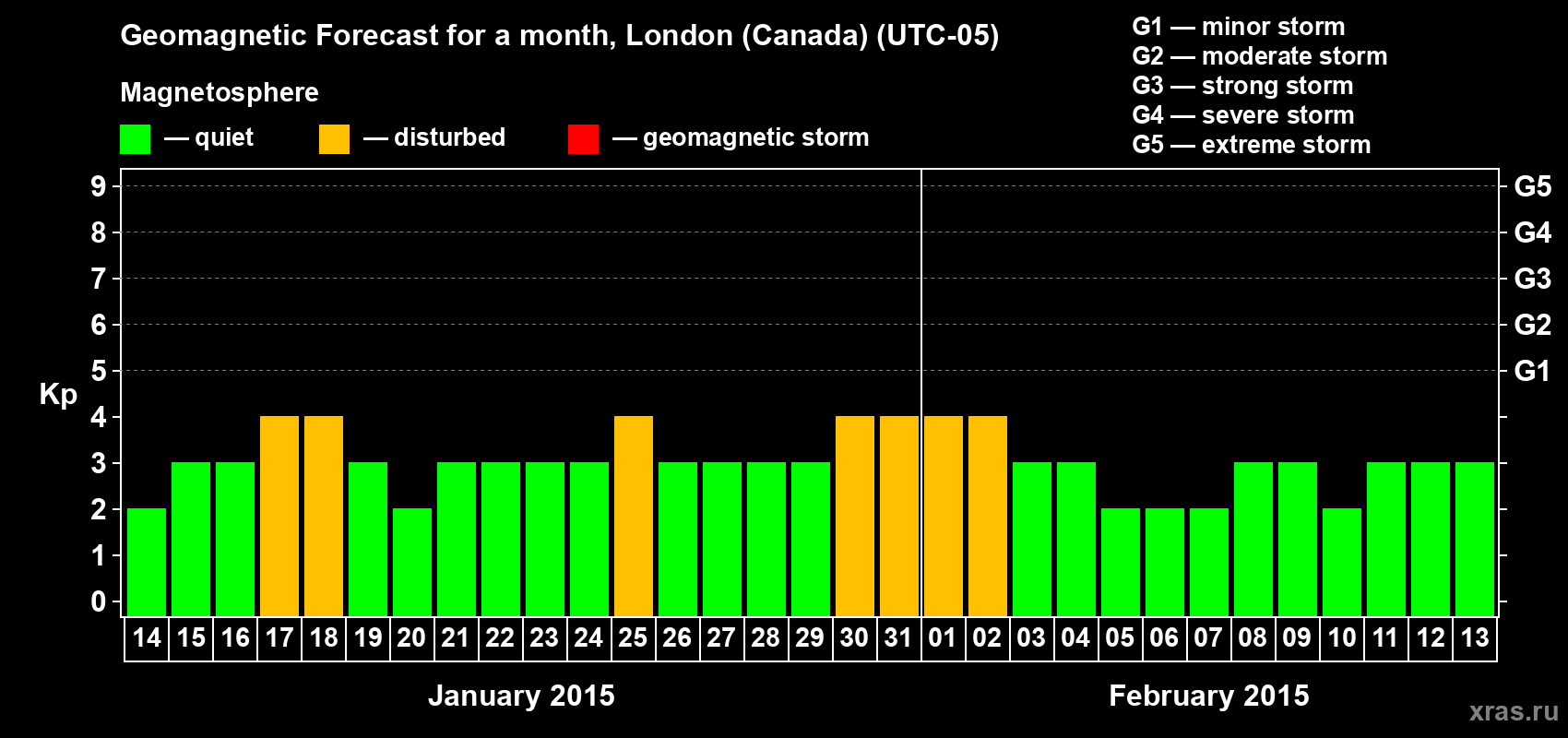 Forecast of the daily maximal value of geomagnetic index Kp for <b>1 month</b> (31 days) <b>from Jan 14, 2015 to Feb 13, 2015</b>