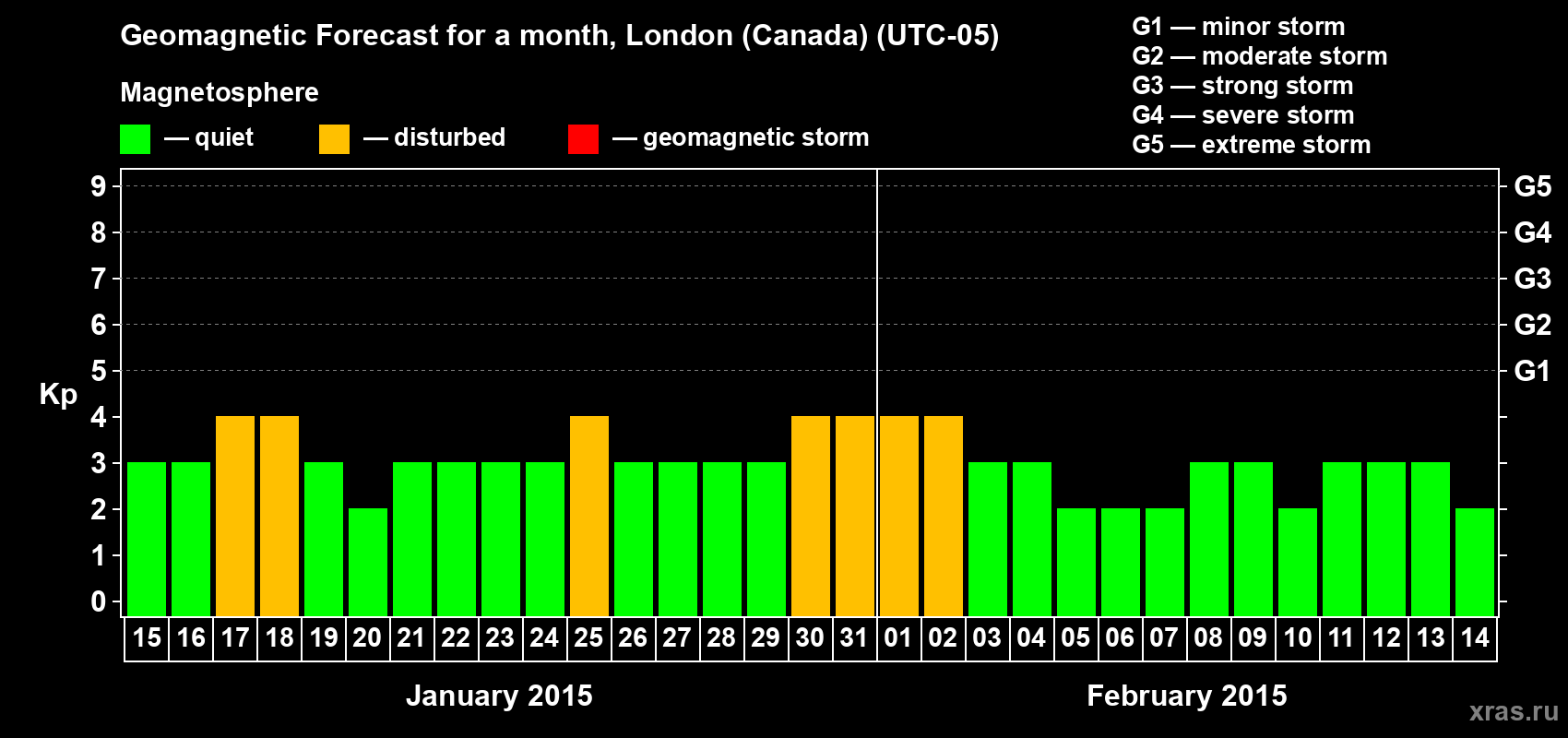 Forecast of the daily maximal value of geomagnetic index Kp for <b>1 month</b> (31 days) <b>from Jan 15, 2015 to Feb 14, 2015</b>