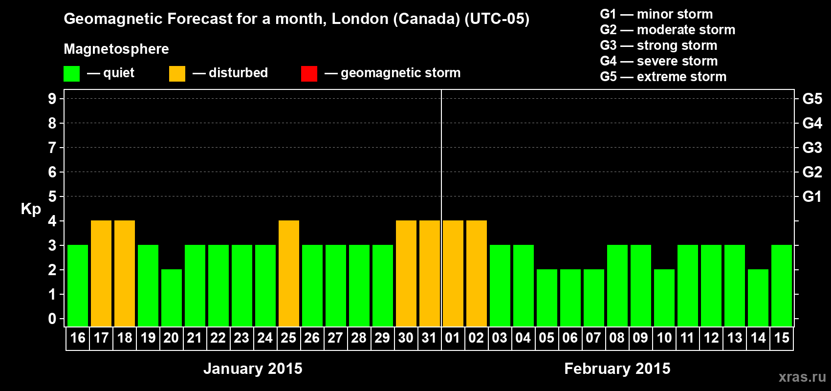 Forecast of the daily maximal value of geomagnetic index Kp for <b>1 month</b> (31 days) <b>from Jan 16, 2015 to Feb 15, 2015</b>