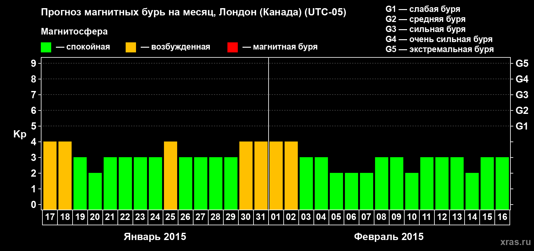 Прогноз максимального суточного геомагнитного индекса Kp на <b>1 месяц</b> (31 день) <b>с 17 января по 16 февраля 2015 г</b>
