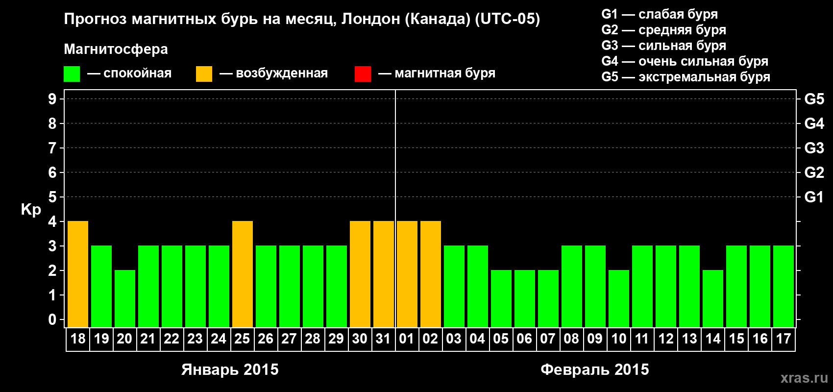 Прогноз максимального суточного геомагнитного индекса Kp на <b>1 месяц</b> (31 день) <b>с 18 января по 17 февраля 2015 г</b>