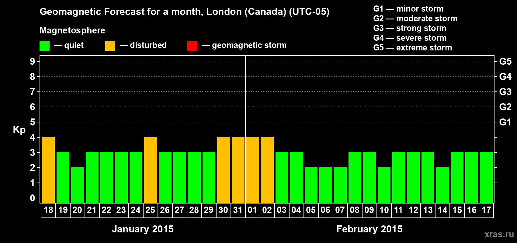 Forecast of the daily maximal value of geomagnetic index Kp for <b>1 month</b> (31 days) <b>from Jan 18, 2015 to Feb 17, 2015</b>