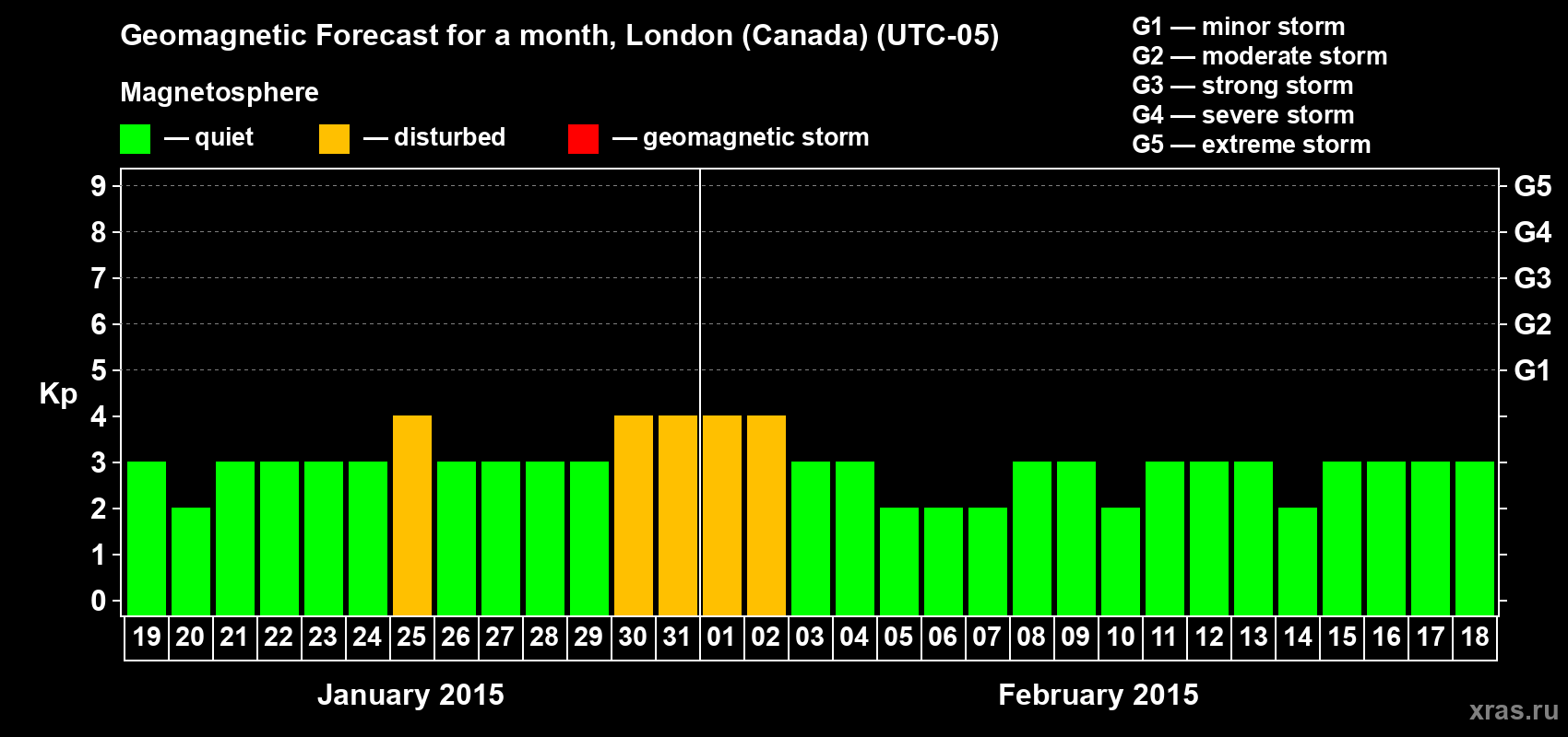 Forecast of the daily maximal value of geomagnetic index Kp for <b>1 month</b> (31 days) <b>from Jan 19, 2015 to Feb 18, 2015</b>