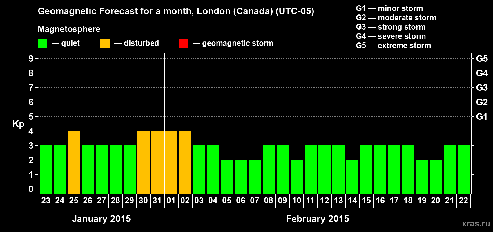 Forecast of the daily maximal value of geomagnetic index Kp for <b>1 month</b> (31 days) <b>from Jan 23, 2015 to Feb 22, 2015</b>