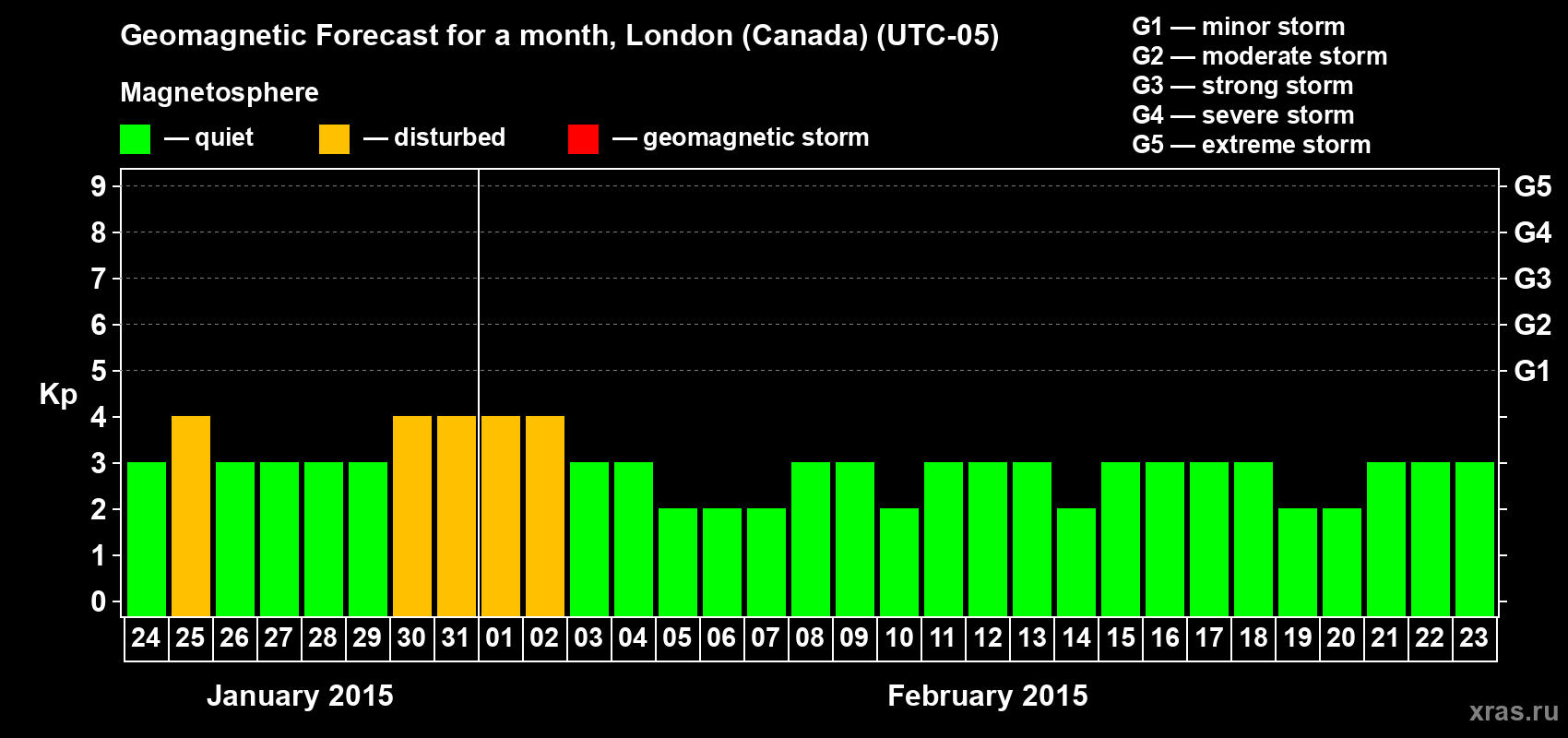 Forecast of the daily maximal value of geomagnetic index Kp for <b>1 month</b> (31 days) <b>from Jan 24, 2015 to Feb 23, 2015</b>