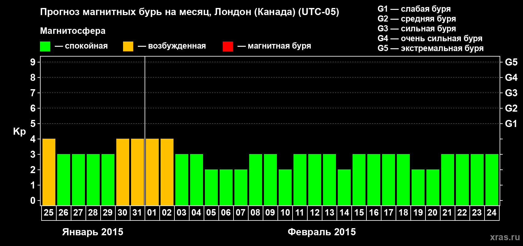 Прогноз максимального суточного геомагнитного индекса Kp на <b>1 месяц</b> (31 день) <b>с 25 января по 24 февраля 2015 г</b>
