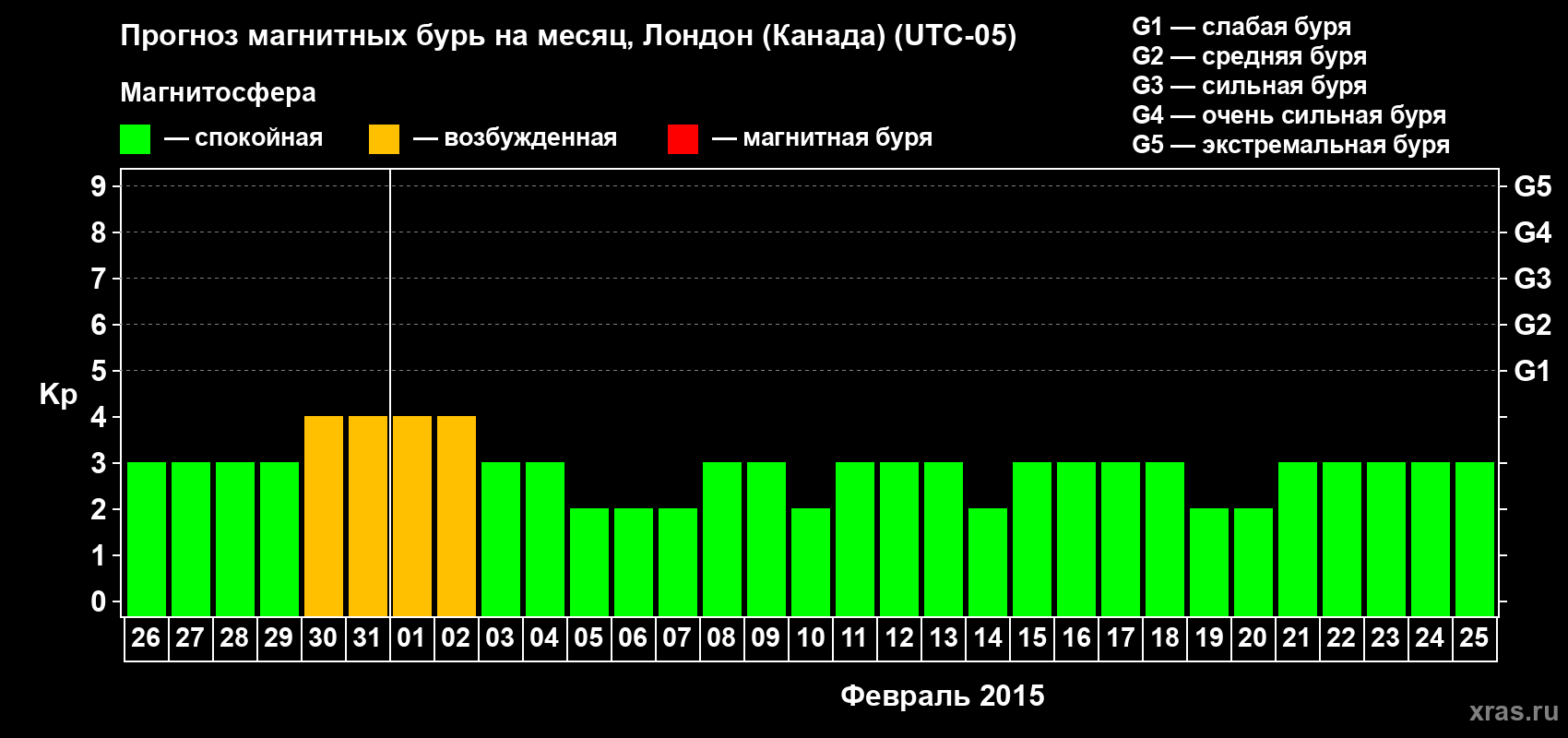 Прогноз максимального суточного геомагнитного индекса Kp на <b>1 месяц</b> (31 день) <b>с 26 января по 25 февраля 2015 г</b>