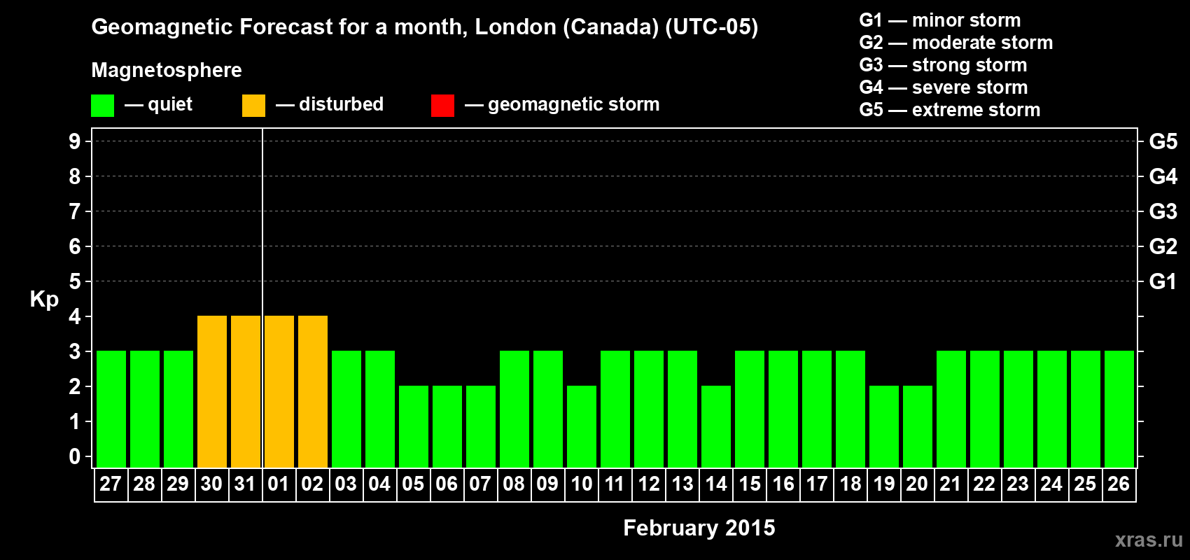 Forecast of the daily maximal value of geomagnetic index Kp for <b>1 month</b> (31 days) <b>from Jan 27, 2015 to Feb 26, 2015</b>