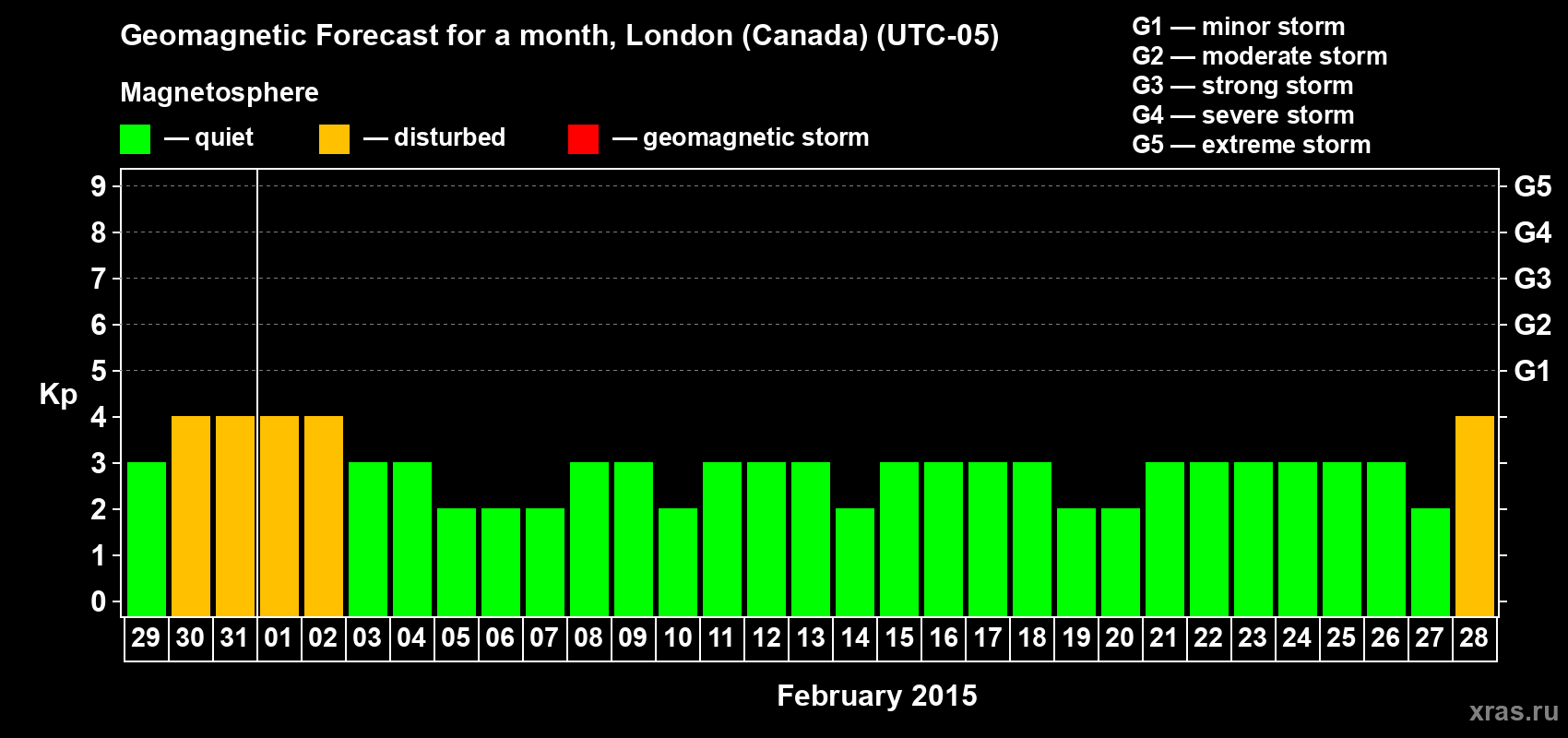 Forecast of the daily maximal value of geomagnetic index Kp for <b>1 month</b> (31 days) <b>from Jan 29, 2015 to Feb 28, 2015</b>