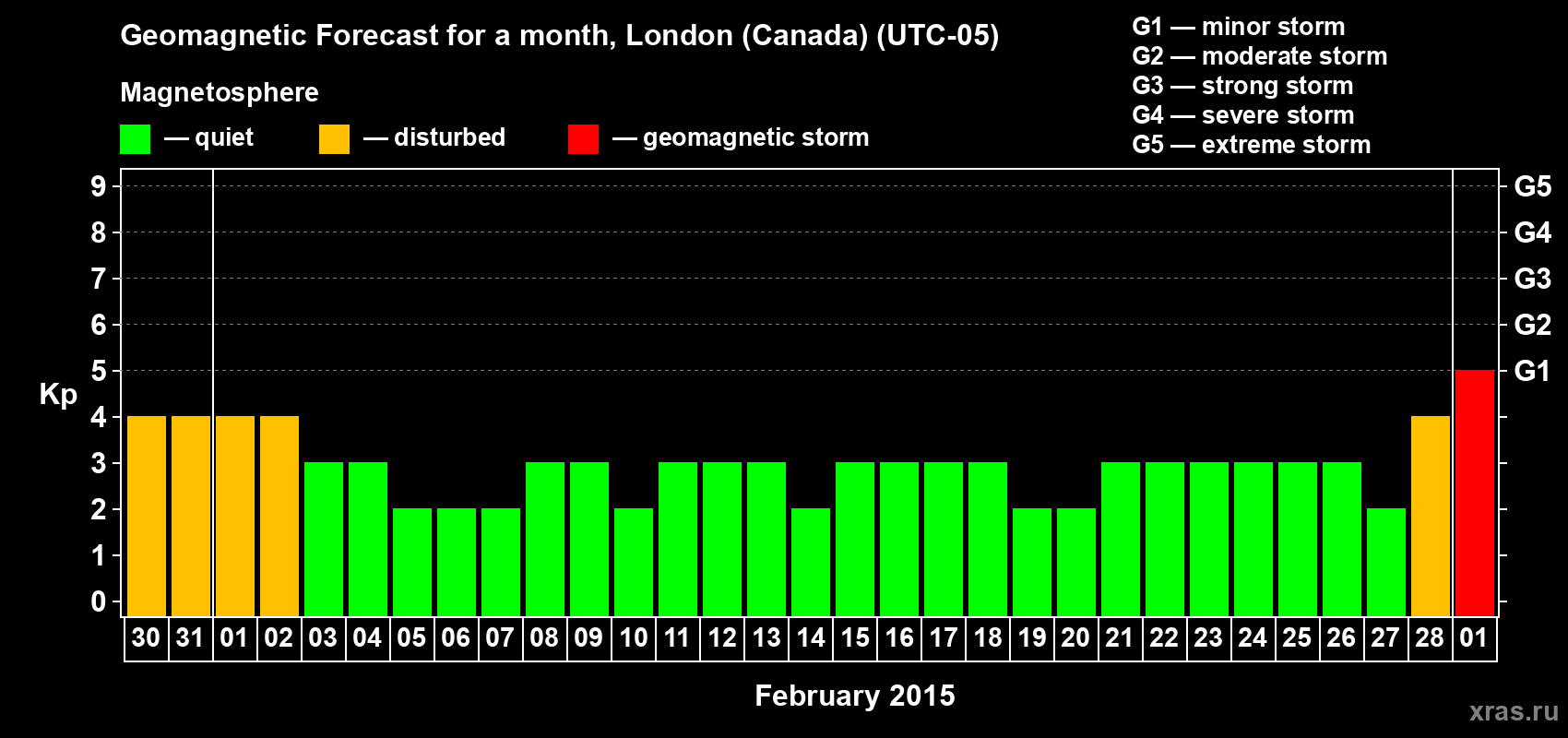 Forecast of the daily maximal value of geomagnetic index Kp for <b>1 month</b> (31 days) <b>from Jan 30, 2015 to Mar 01, 2015</b>