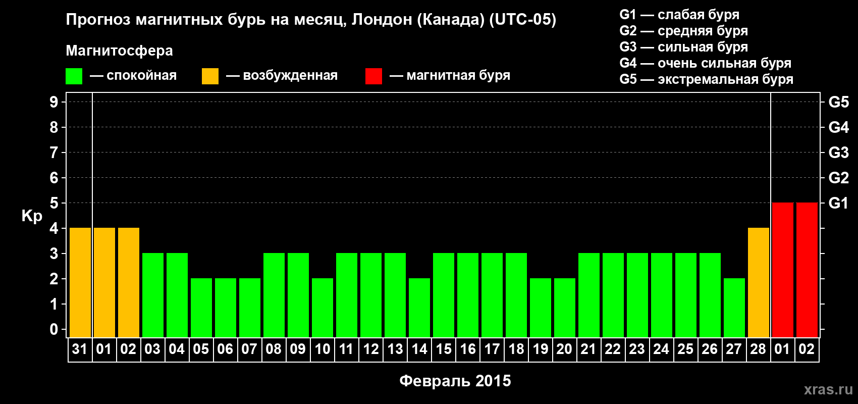 Прогноз максимального суточного геомагнитного индекса Kp на <b>1 месяц</b> (31 день) <b>с 31 января по 02 марта 2015 г</b>