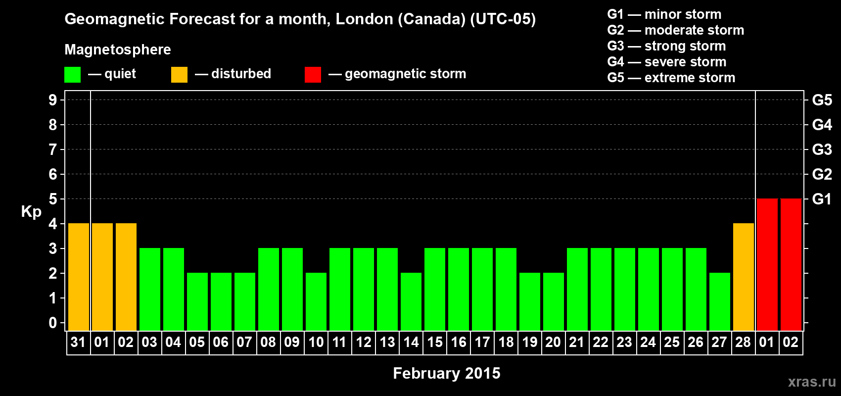 Forecast of the daily maximal value of geomagnetic index Kp for <b>1 month</b> (31 days) <b>from Jan 31, 2015 to Mar 02, 2015</b>