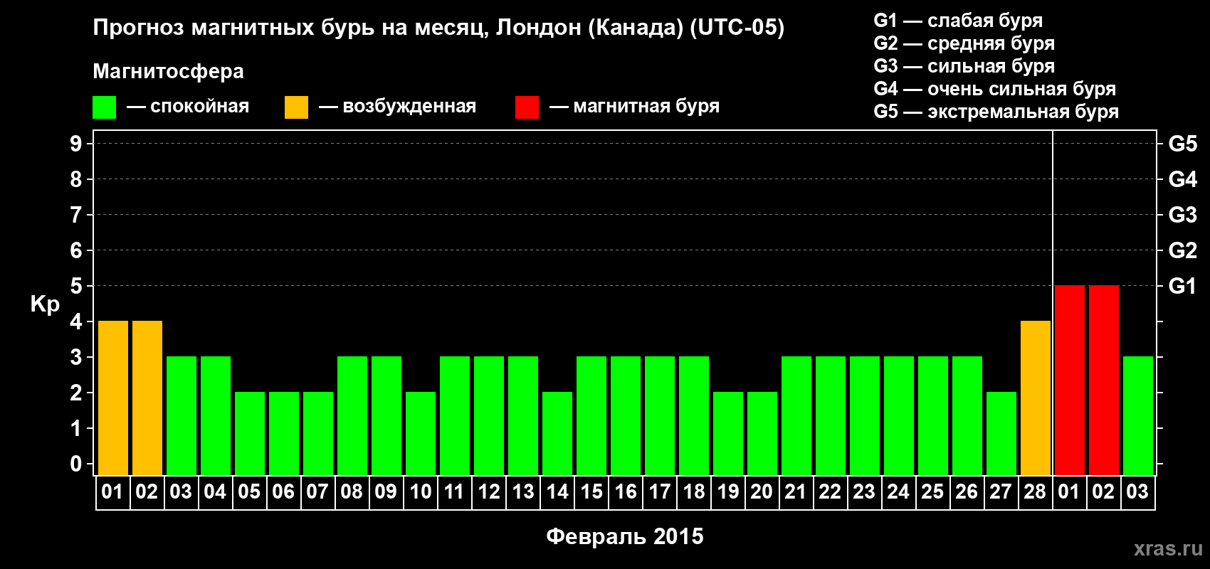 Прогноз максимального суточного геомагнитного индекса Kp на <b>1 месяц</b> (31 день) <b>с 01 февраля по 03 марта 2015 г</b>