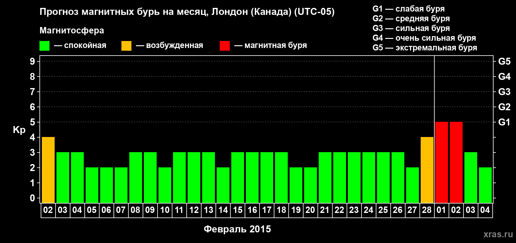 Прогноз максимального суточного геомагнитного индекса Kp на <b>1 месяц</b> (31 день) <b>с 02 февраля по 04 марта 2015 г</b>