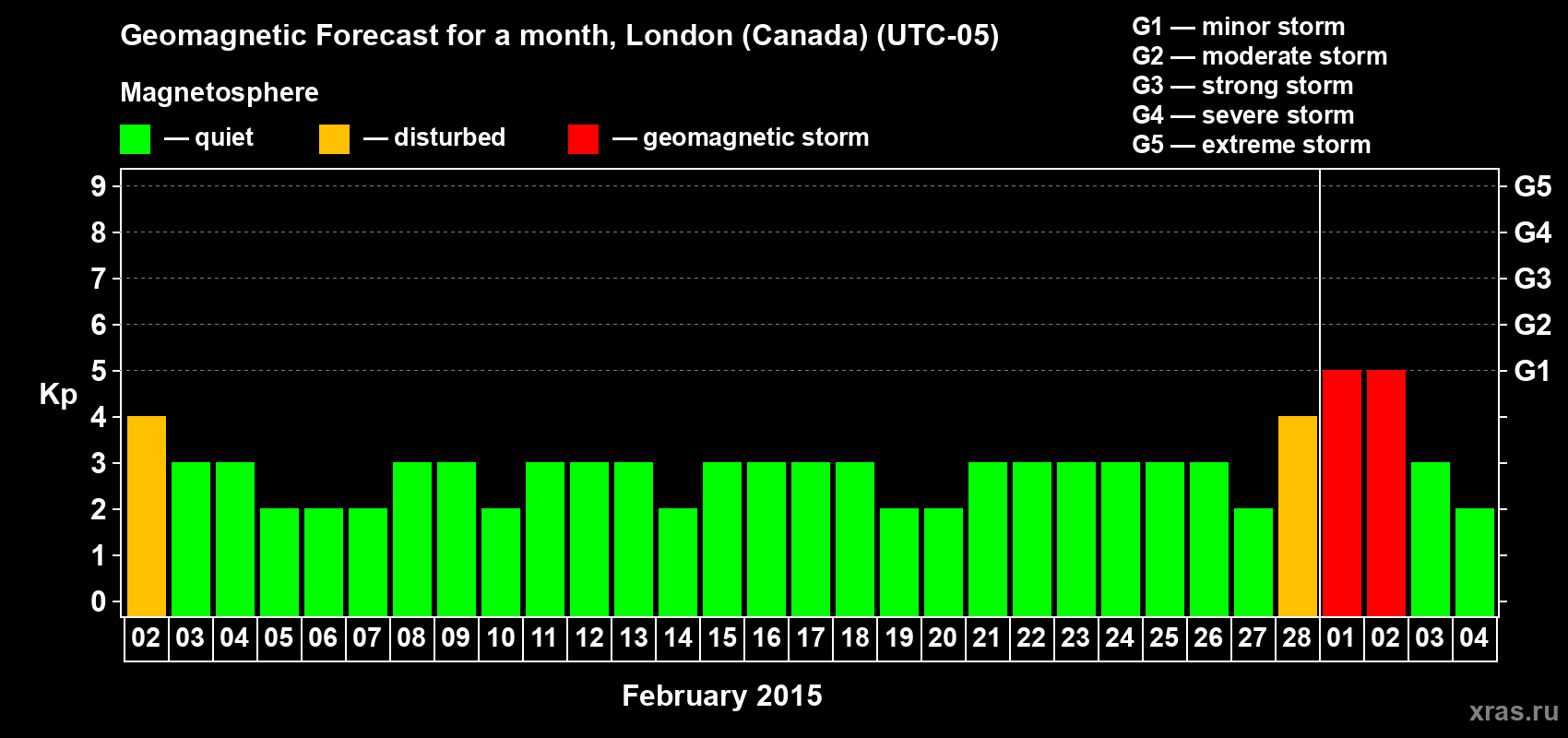 Forecast of the daily maximal value of geomagnetic index Kp for <b>1 month</b> (31 days) <b>from Feb 02, 2015 to Mar 04, 2015</b>