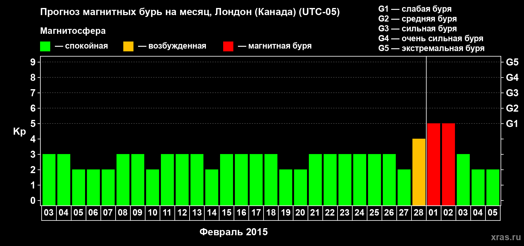 Прогноз максимального суточного геомагнитного индекса Kp на <b>1 месяц</b> (31 день) <b>с 03 февраля по 05 марта 2015 г</b>