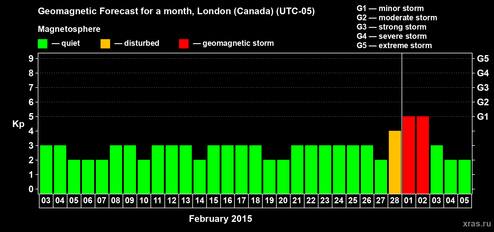 Forecast of the daily maximal value of geomagnetic index Kp for <b>1 month</b> (31 days) <b>from Feb 03, 2015 to Mar 05, 2015</b>