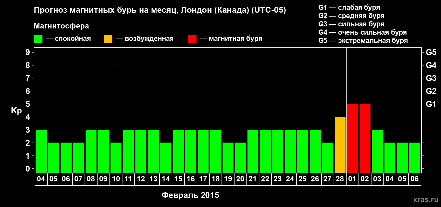 Прогноз максимального суточного геомагнитного индекса Kp на <b>1 месяц</b> (31 день) <b>с 04 февраля по 06 марта 2015 г</b>