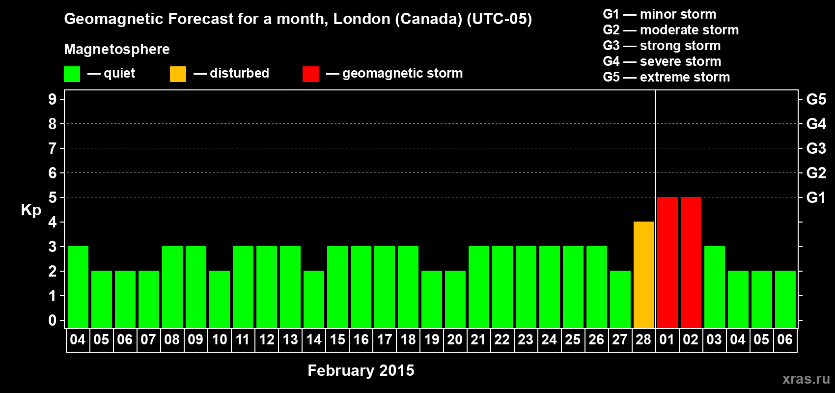 Forecast of the daily maximal value of geomagnetic index Kp for <b>1 month</b> (31 days) <b>from Feb 04, 2015 to Mar 06, 2015</b>